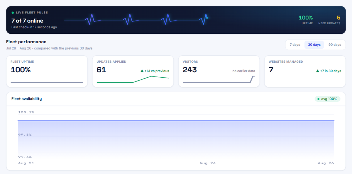 WPCentrify fleet performance dashboard showing seven of seven WordPress sites online, 100 percent uptime, 61 updates applied and a fleet availability chart for the last thirty days