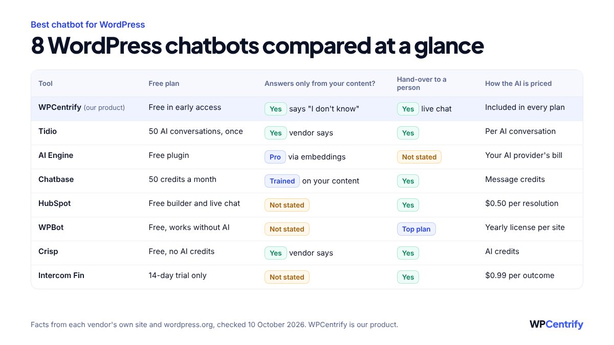 Comparison table of 8 chatbots for WordPress: WPCentrify, Tidio, AI Engine, Chatbase, HubSpot, WPBot, Crisp and Intercom Fin, showing each free plan, whether the vendor says it answers only from your content, hand-over to a person and how the AI is priced