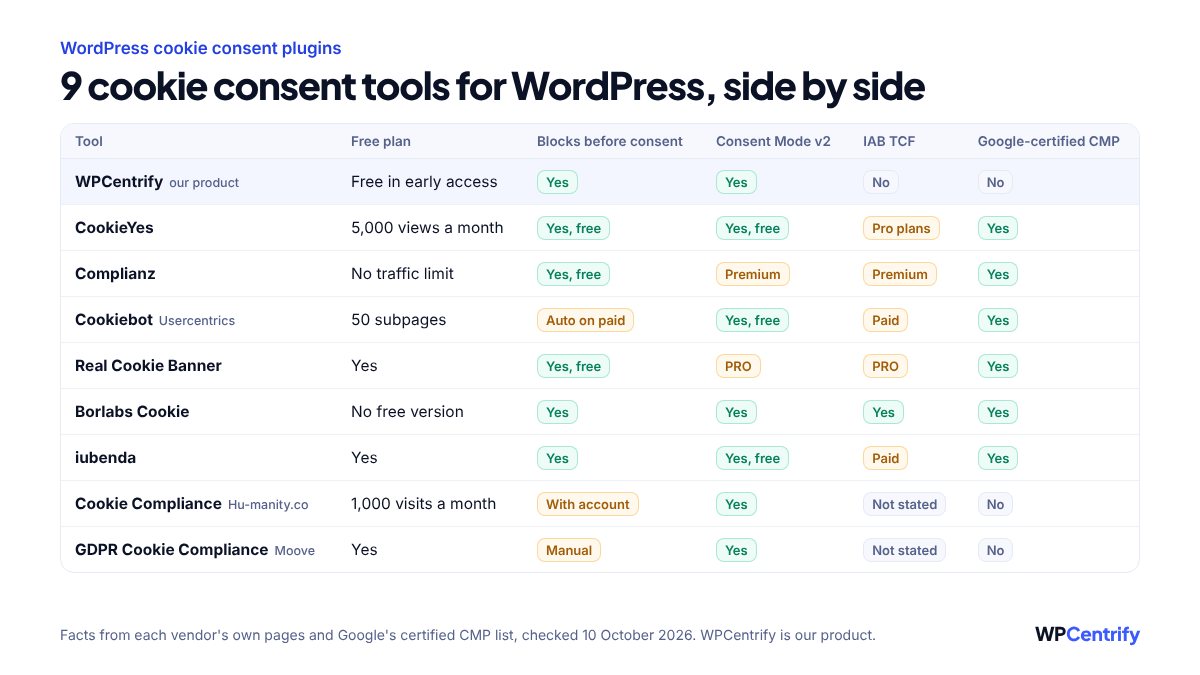 Comparison table of 9 cookie consent tools for WordPress: WPCentrify, CookieYes, Complianz, Cookiebot, Real Cookie Banner, Borlabs Cookie, iubenda, Cookie Compliance and GDPR Cookie Compliance, showing each free plan and whether it blocks trackers before consent, sends Google Consent Mode v2, supports IAB TCF and is a Google-certified CMP