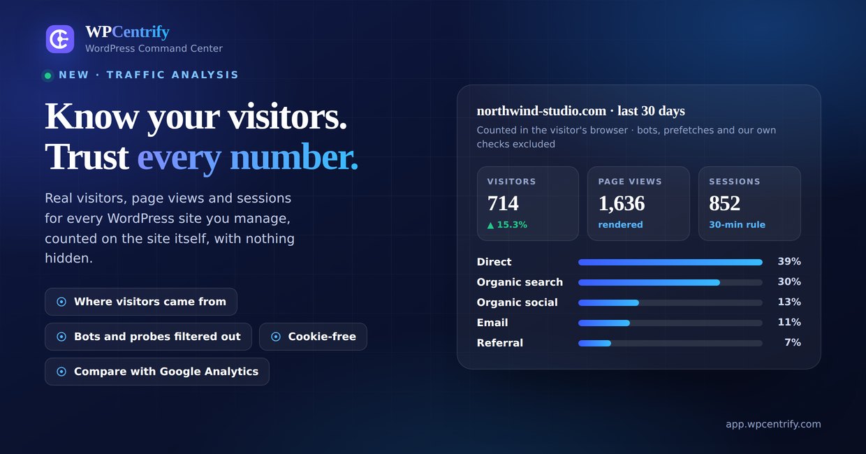 WPCentrify WordPress traffic analytics dashboard showing visitors, page views, sessions and traffic sources for a site over the last 30 days