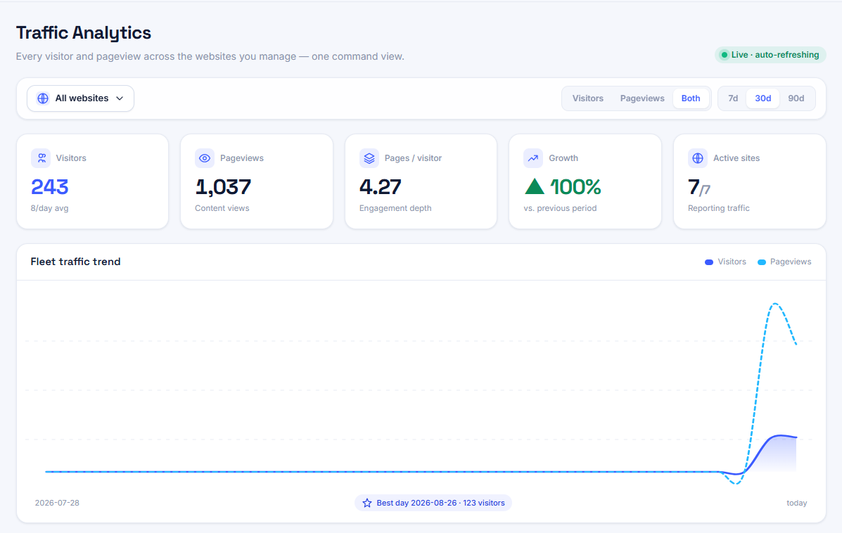 WPCentrify traffic analytics dashboard showing 243 visitors, 1,037 pageviews, 4.27 pages per visitor and a fleet traffic trend chart across seven connected WordPress sites