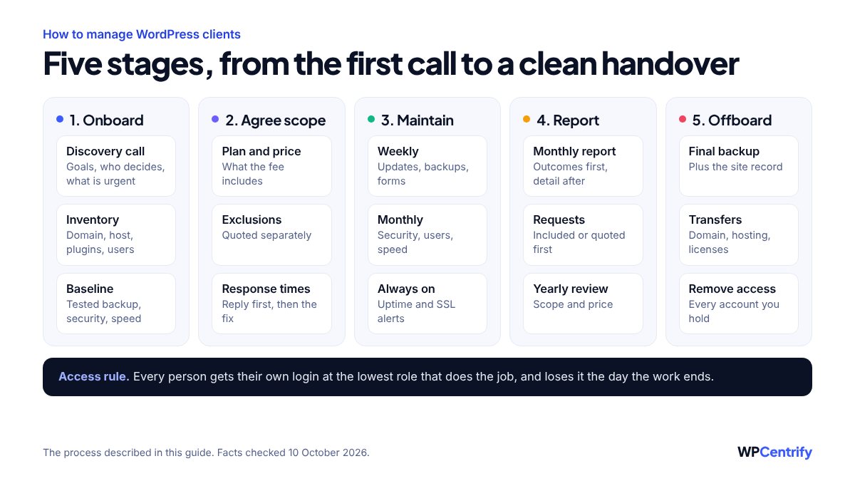 The five stages of managing a WordPress client. Onboard with a discovery call, an inventory and a baseline; agree the plan, exclusions and response times; maintain weekly, monthly and with uptime alerts; report monthly and review yearly; offboard with a final backup, transfers and removed access