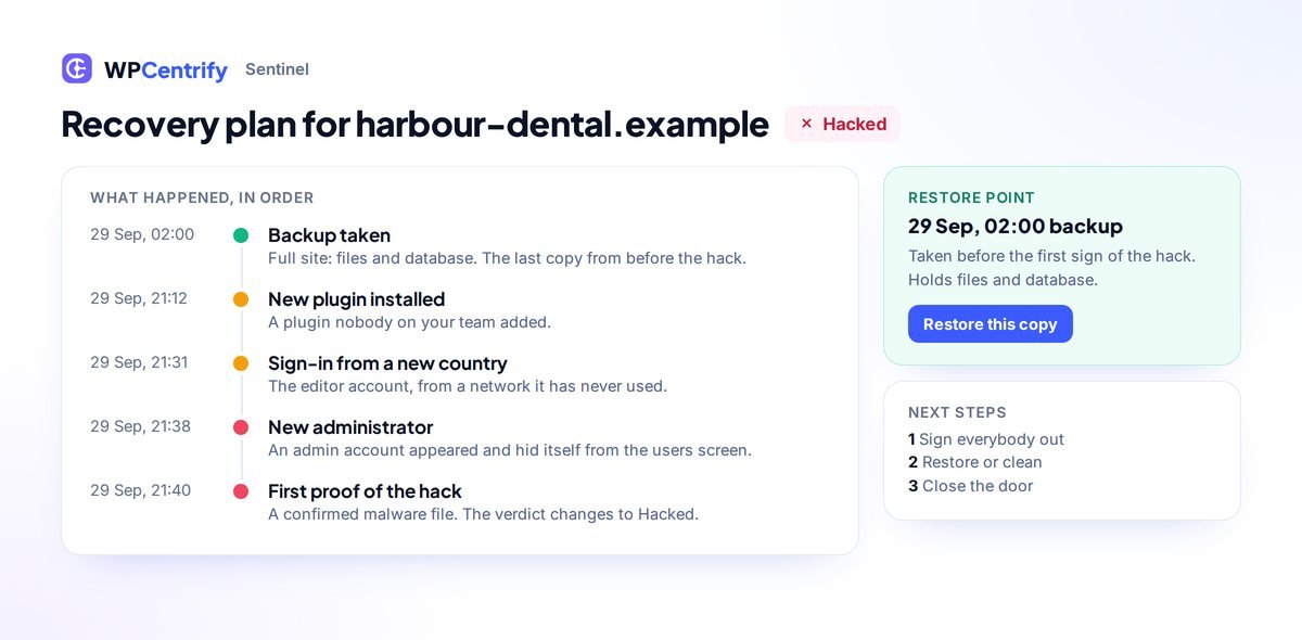 Sentinel recovery plan for a hacked WordPress site: a timeline of what happened in order, from the last clean backup to a new plugin, a sign-in from a new country, a hidden new administrator and the first proof of the hack, next to the backup to restore and the three next steps