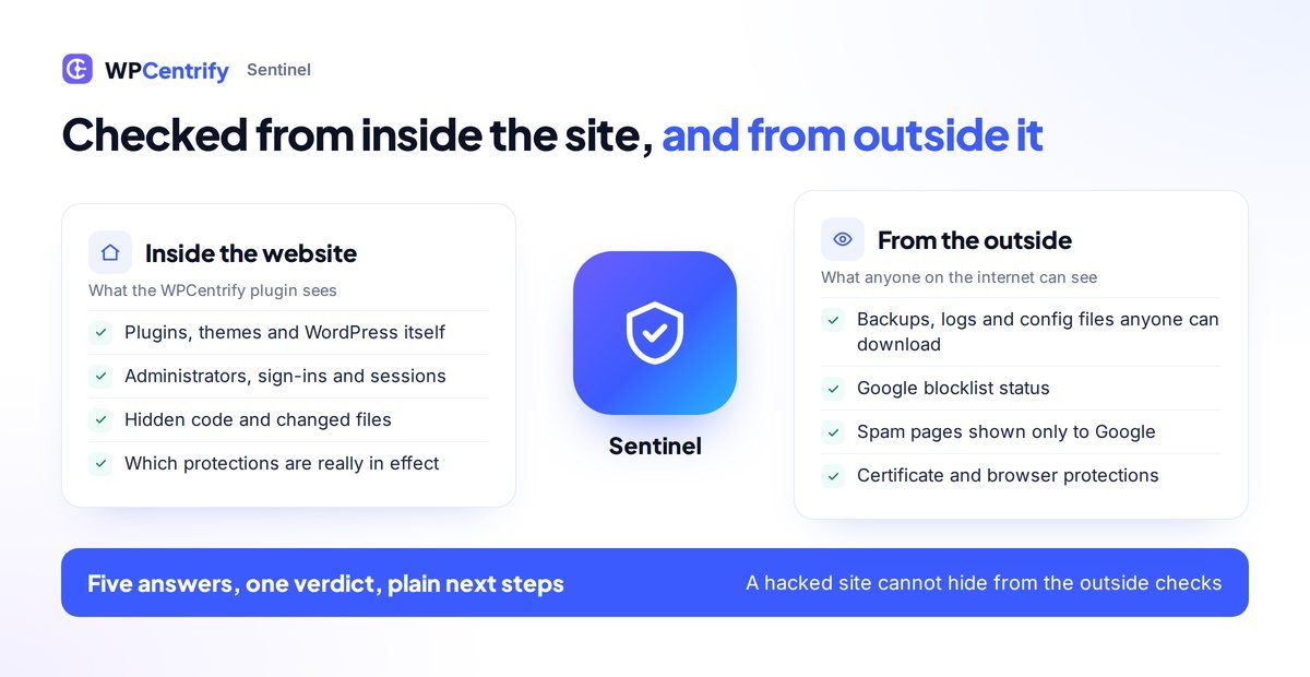 Diagram: Sentinel combines checks inside the website, such as plugins, administrators, hidden code and protections in effect, with checks from outside, such as exposed files, Google blocklist status, spam shown only to Google and certificates, into five answers and one verdict