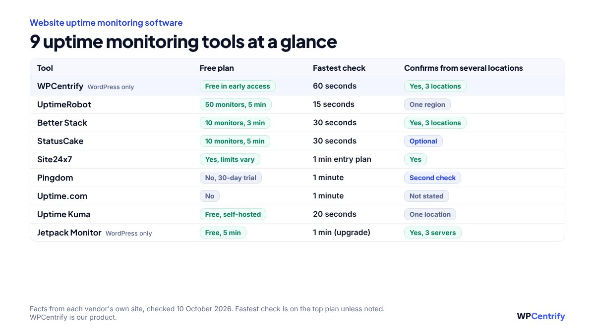 Comparison table of 9 website uptime monitoring tools: WPCentrify, UptimeRobot, Better Stack, StatusCake, Site24x7, Pingdom, Uptime.com, Uptime Kuma and Jetpack Monitor, showing each free plan, fastest check interval and whether outages are confirmed from several locations