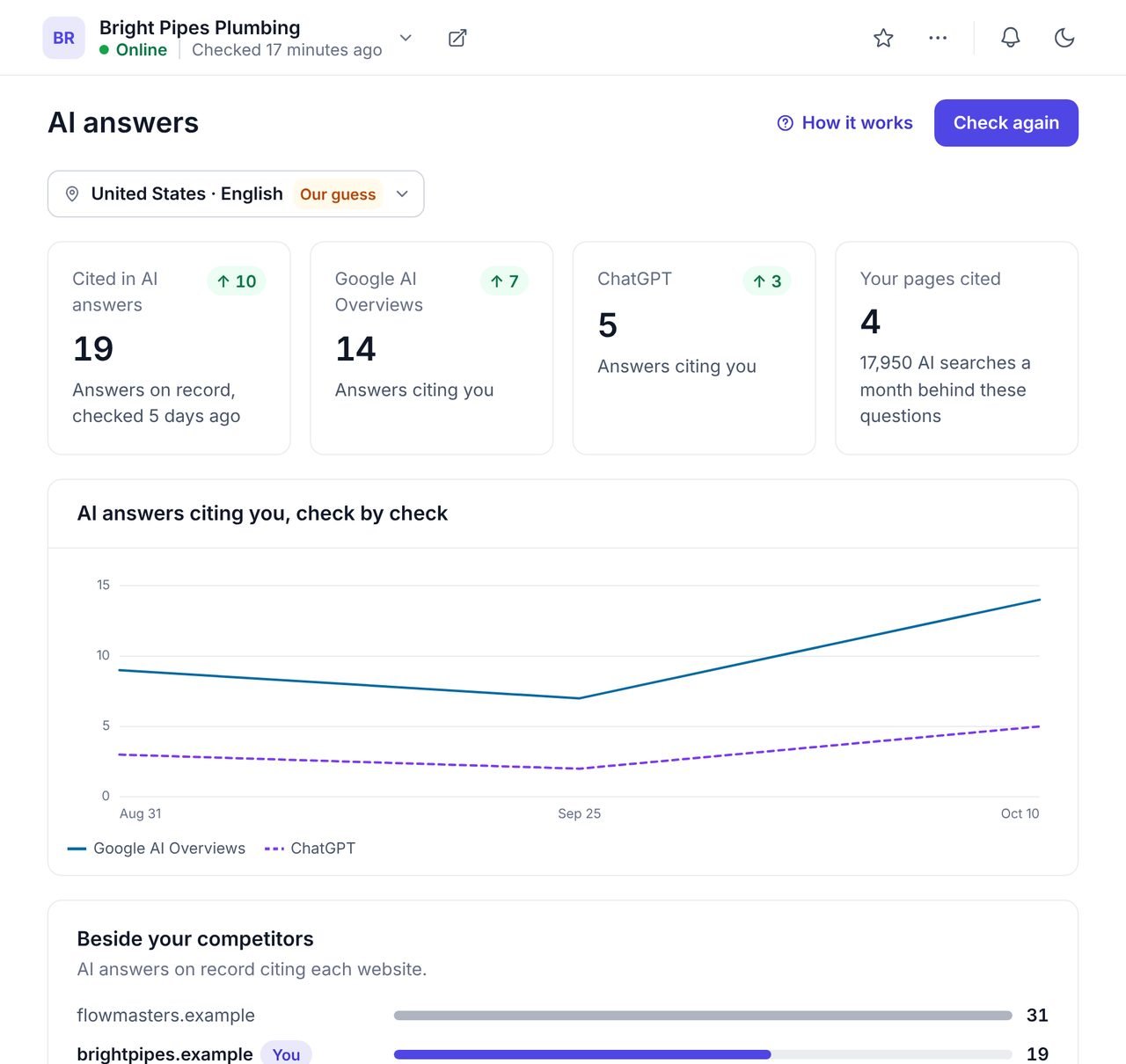 The WPCentrify AI answers screen for an example website with answers citing it on Google AI Overviews and ChatGPT, and a chart check by check