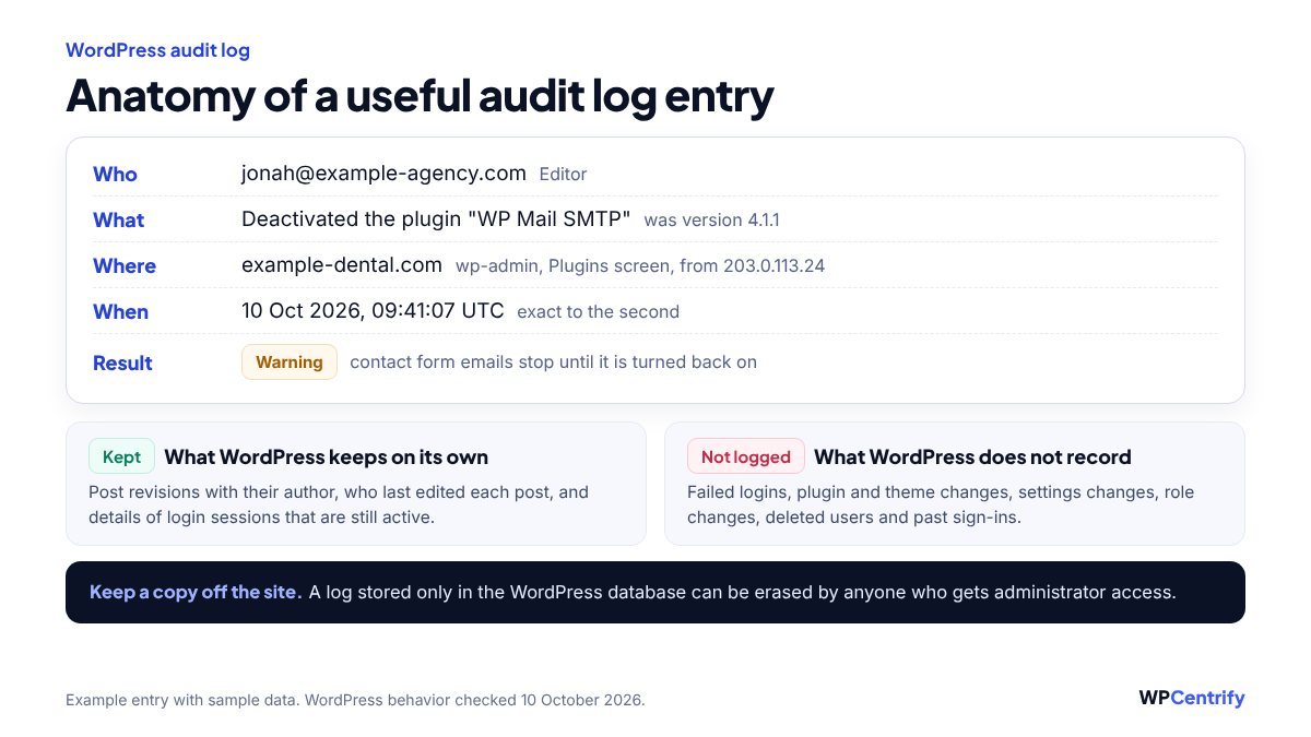 Example WordPress audit log entry showing who made the change, what they did, on which site and from which IP address, when it happened and the result, with a note that WordPress does not log failed logins, plugin changes or role changes on its own