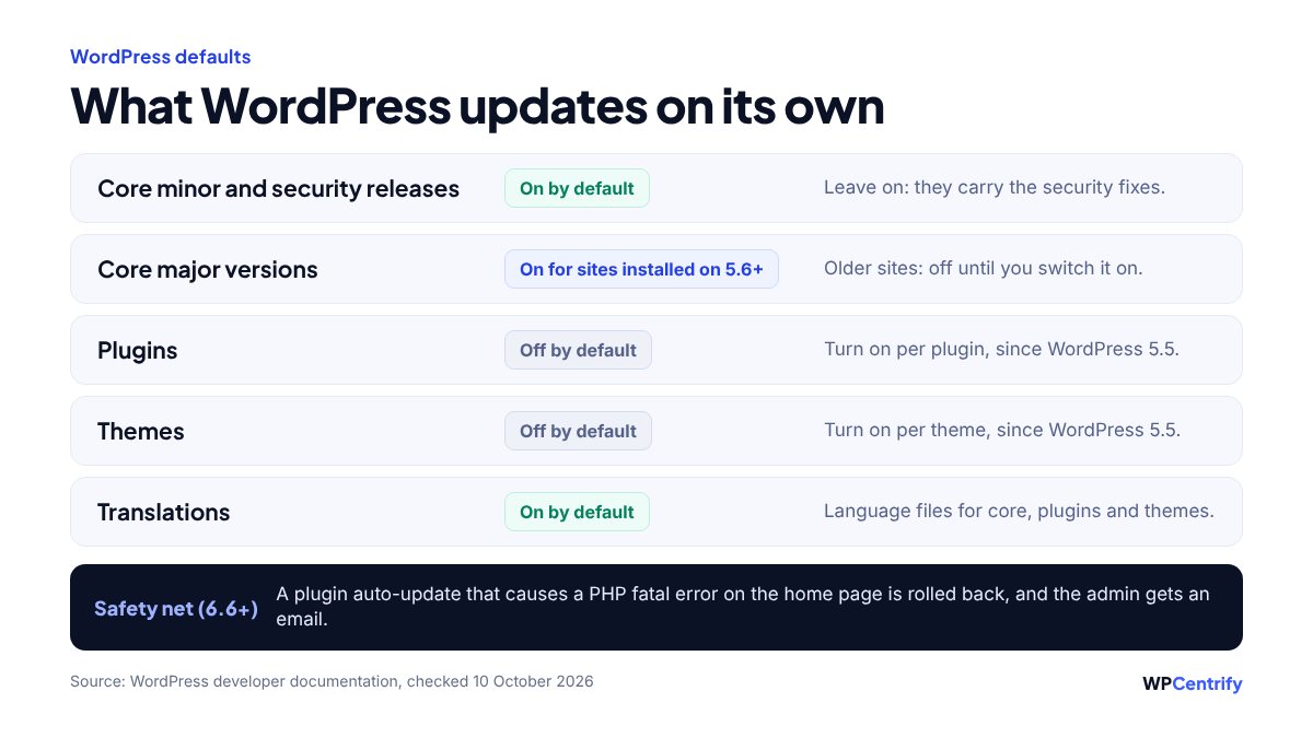 Chart of what WordPress updates on its own: core minor and security releases and translations are on by default, major core versions are on for sites installed on 5.6 or later, plugins and themes are off by default, and since 6.6 a plugin auto-update that causes a PHP fatal error is rolled back