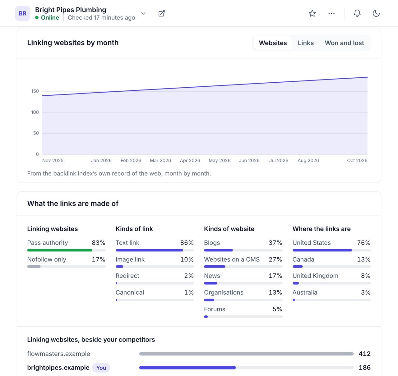 The WPCentrify backlink profile for an example website, with a chart of linking websites by month and what the links are made of: passing authority or nofollow, kinds of link, kinds of website and countries, beside a competitor
