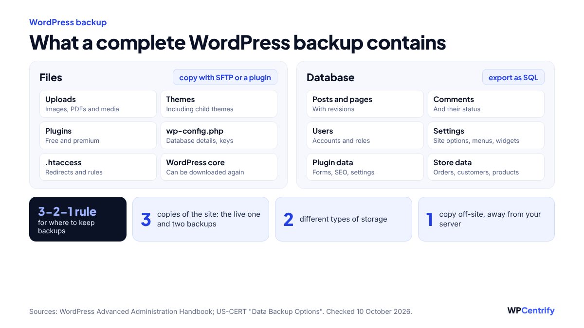 Diagram of what a complete WordPress backup contains: files (uploads, themes, plugins, wp-config.php, .htaccess and WordPress core) and the database (posts and pages, comments, users, settings, plugin data and store data), with the 3-2-1 backup rule of three copies on two types of storage with one off-site