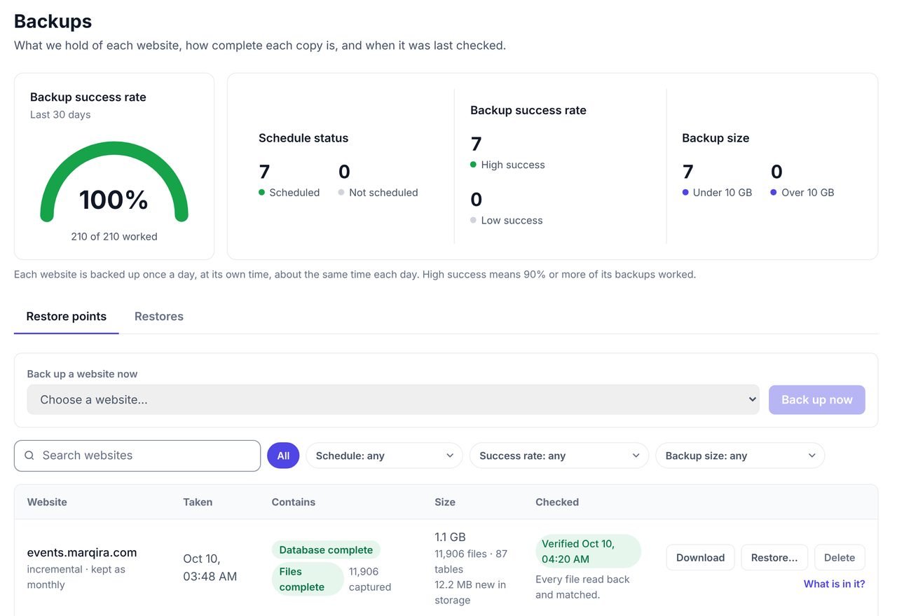 The WPCentrify Backups screen: 100% backup success with 210 of 210 backups worked in 30 days, all seven example sites scheduled, and a restore point verified with every file read back and matched, with Download and Restore buttons