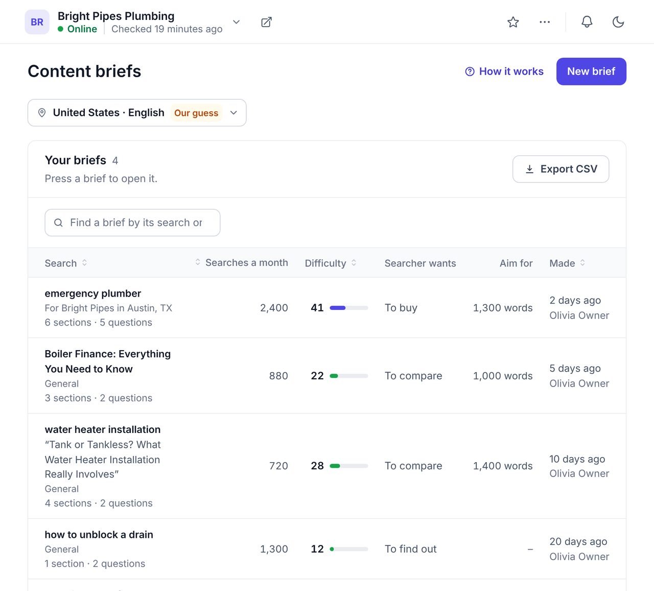 The WPCentrify Content briefs list for an example plumbing website, with each brief's search, whether it is for the business or general, its monthly searches, difficulty, what the searcher wants, the length to aim for and who made it