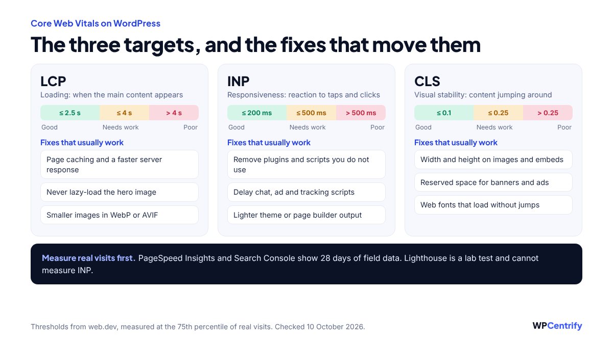 Chart of the three Core Web Vitals with their thresholds and the WordPress fixes that move each one: LCP good at 2.5 seconds or less, fixed with caching, a hero image that is not lazy-loaded and smaller images; INP good at 200 milliseconds or less, fixed by removing unused plugins and delaying third-party scripts; CLS good at 0.1 or less, fixed with image dimensions, reserved space for banners and stable web fonts