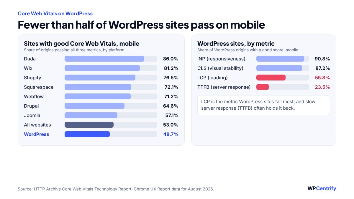 Bar chart of the share of sites with good Core Web Vitals on mobile in August 2026: Duda 86.0 percent, Wix 81.2, Shopify 76.5, Squarespace 72.1, Webflow 71.2, Drupal 64.6, Joomla 57.1, all websites 53.0 and WordPress 48.7. For WordPress sites, INP is good on 90.8 percent, CLS on 87.2, LCP on 55.8 and server response time on 23.5