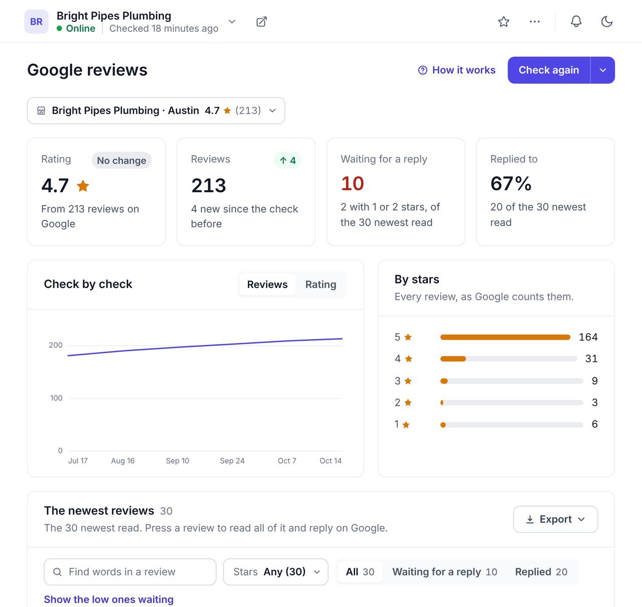 The WPCentrify Google reviews screen for an example plumbing business, with the rating, the number of reviews, reviews waiting for a reply and the share replied to, a chart check by check and the reviews by stars