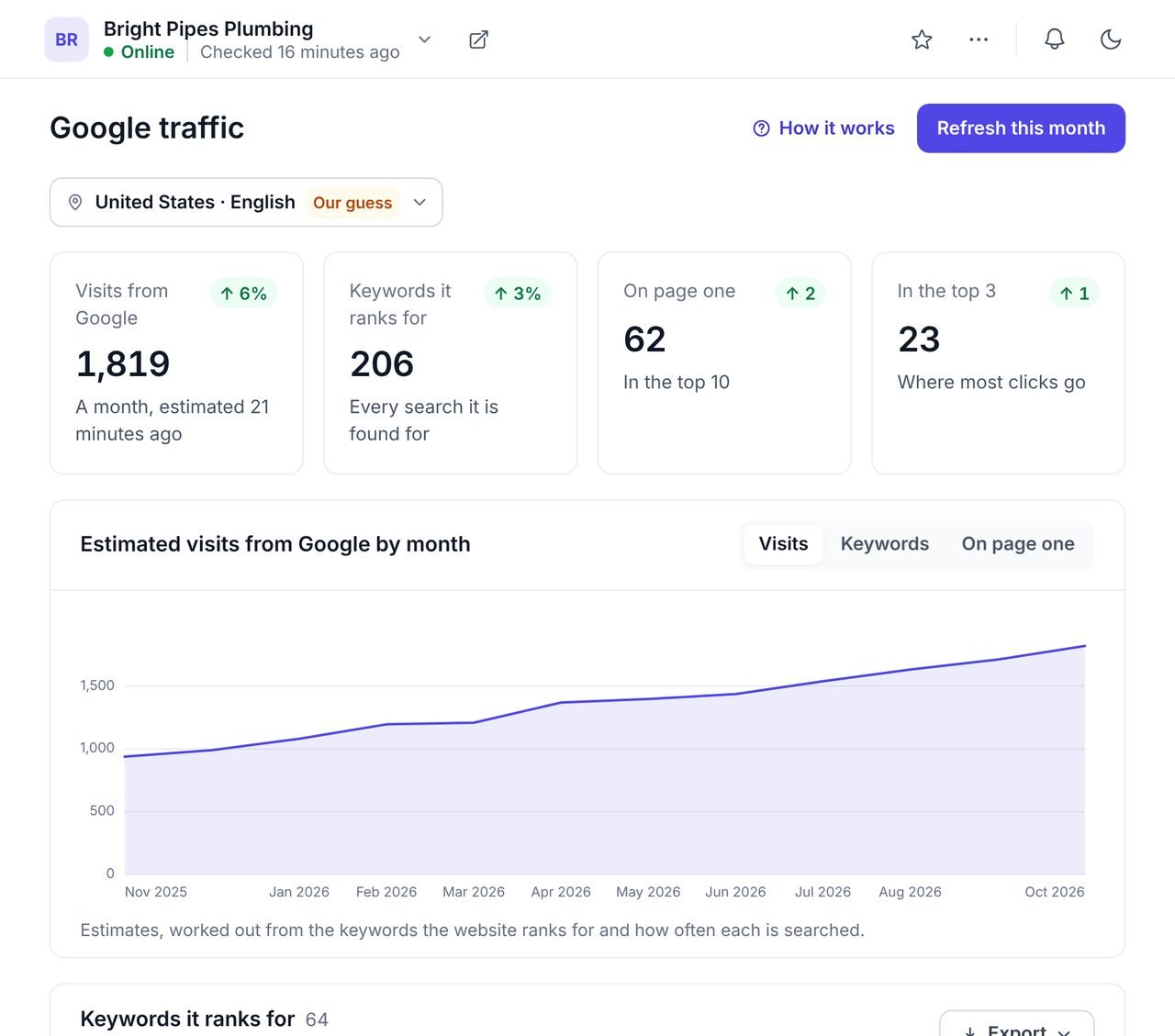 The WPCentrify Google traffic screen for an example website, with estimated visits from Google, keywords it ranks for, keywords on page one and in the top 3, and a chart of estimated visits over twelve months