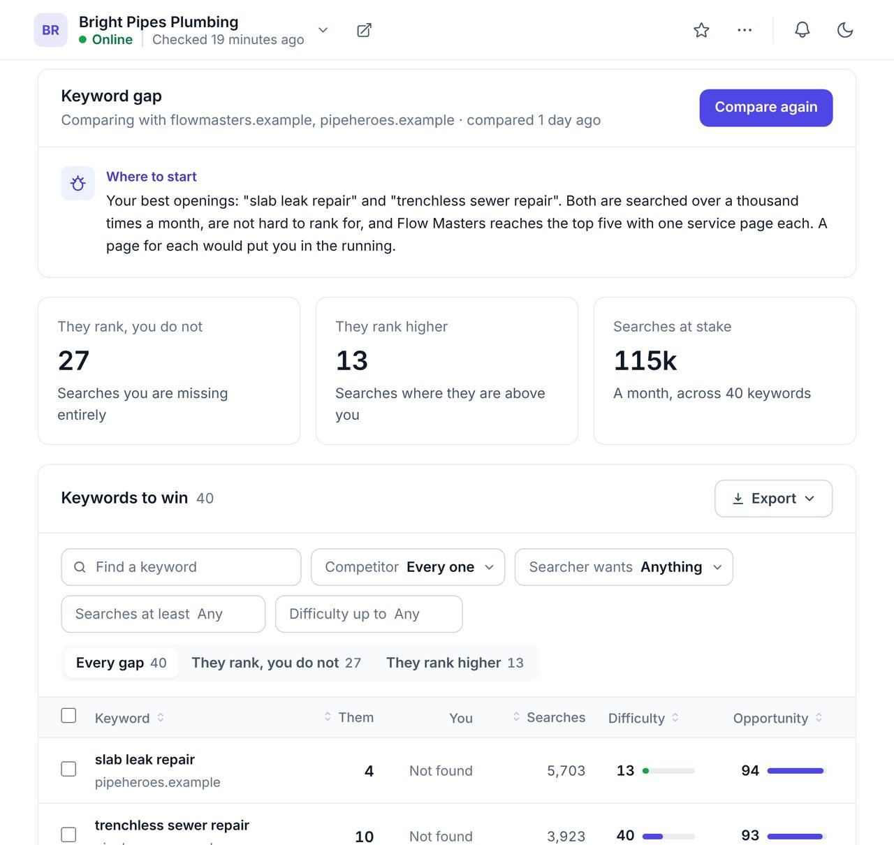 The WPCentrify keyword gap for an example plumbing website with a Where to start note and keywords scored by opportunity