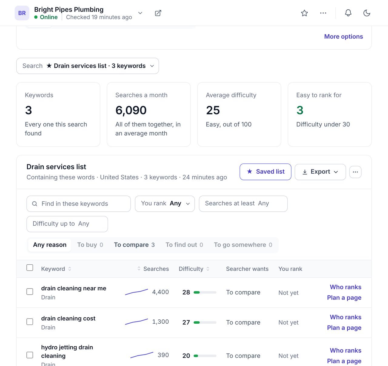A saved keyword list in WPCentrify with each keyword, a year of search trend, monthly searches, difficulty out of 100, what the searcher wants, whether the site ranks, and Who ranks and Plan a page links