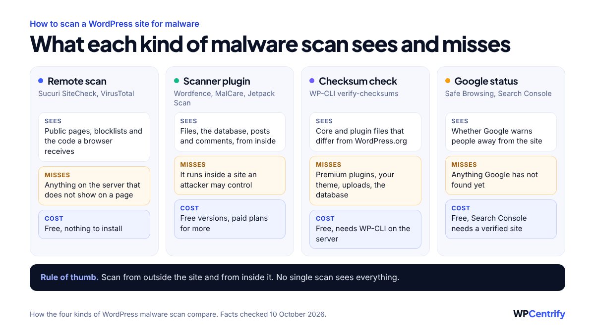 Comparison of four ways to scan a WordPress site for malware: remote scans such as Sucuri SiteCheck and VirusTotal, scanner plugins such as Wordfence, MalCare and Jetpack Scan, WP-CLI checksum checks, and Google Safe Browsing and Search Console, with what each one sees, misses and costs