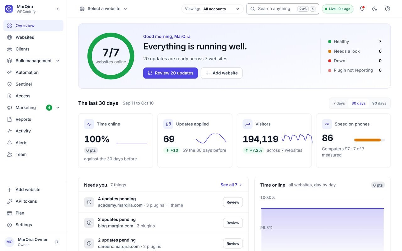 The WPCentrify WordPress management dashboard for a portfolio of seven example websites: 7 of 7 online, 20 updates ready to review, 69 updates applied in 30 days, uptime, visitors, phone speed and a list of what needs attention