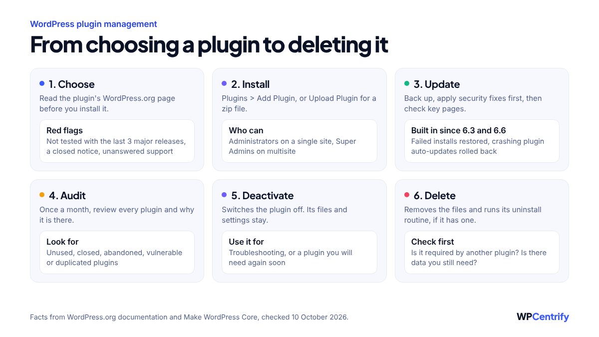 Diagram of the six stages of WordPress plugin management: choose a plugin after reading its WordPress.org page, install it as an administrator, update it with a backup first, audit every plugin once a month, deactivate it to switch it off while keeping its files and settings, and delete it to remove its files and run its uninstall routine