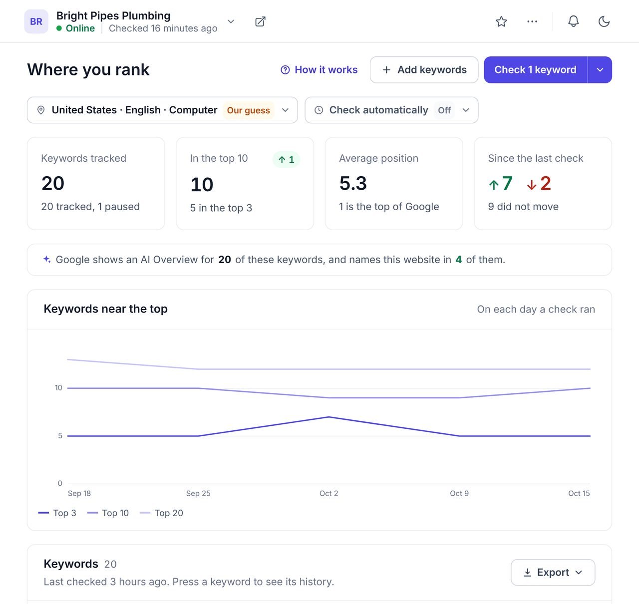 The WPCentrify Where you rank screen for an example plumbing website, with keywords tracked, keywords in the top 10, average position and moves since the last check
