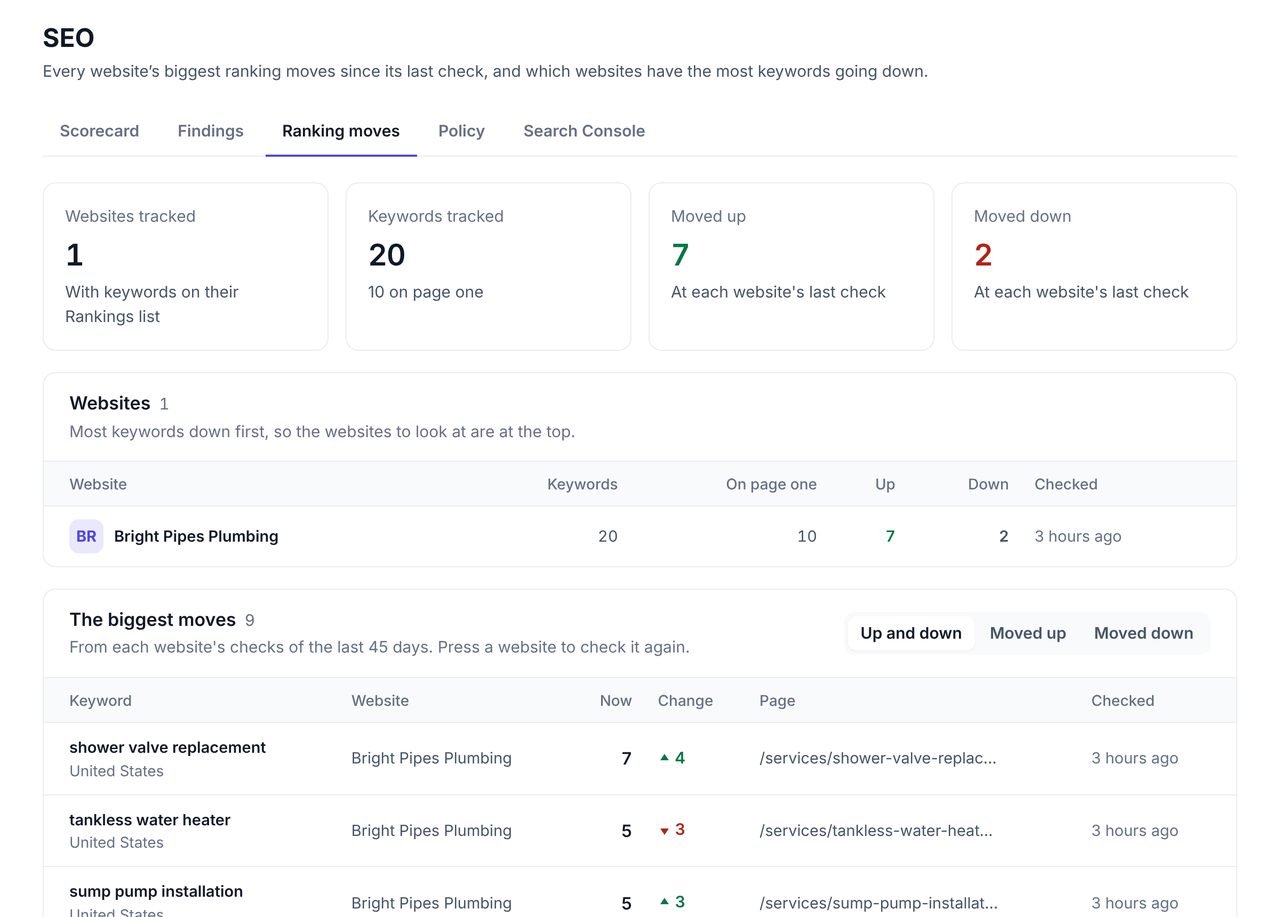 The WPCentrify Ranking moves view listing websites with tracked keywords, how many moved up and down, and the biggest keyword moves across every site