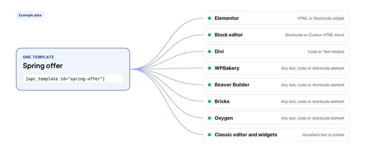 One template shortcode feeding eight page builders: Elementor, the block editor, Divi, WPBakery, Beaver Builder, Bricks, Oxygen, and the classic editor and widgets, with the element to paste it into for each