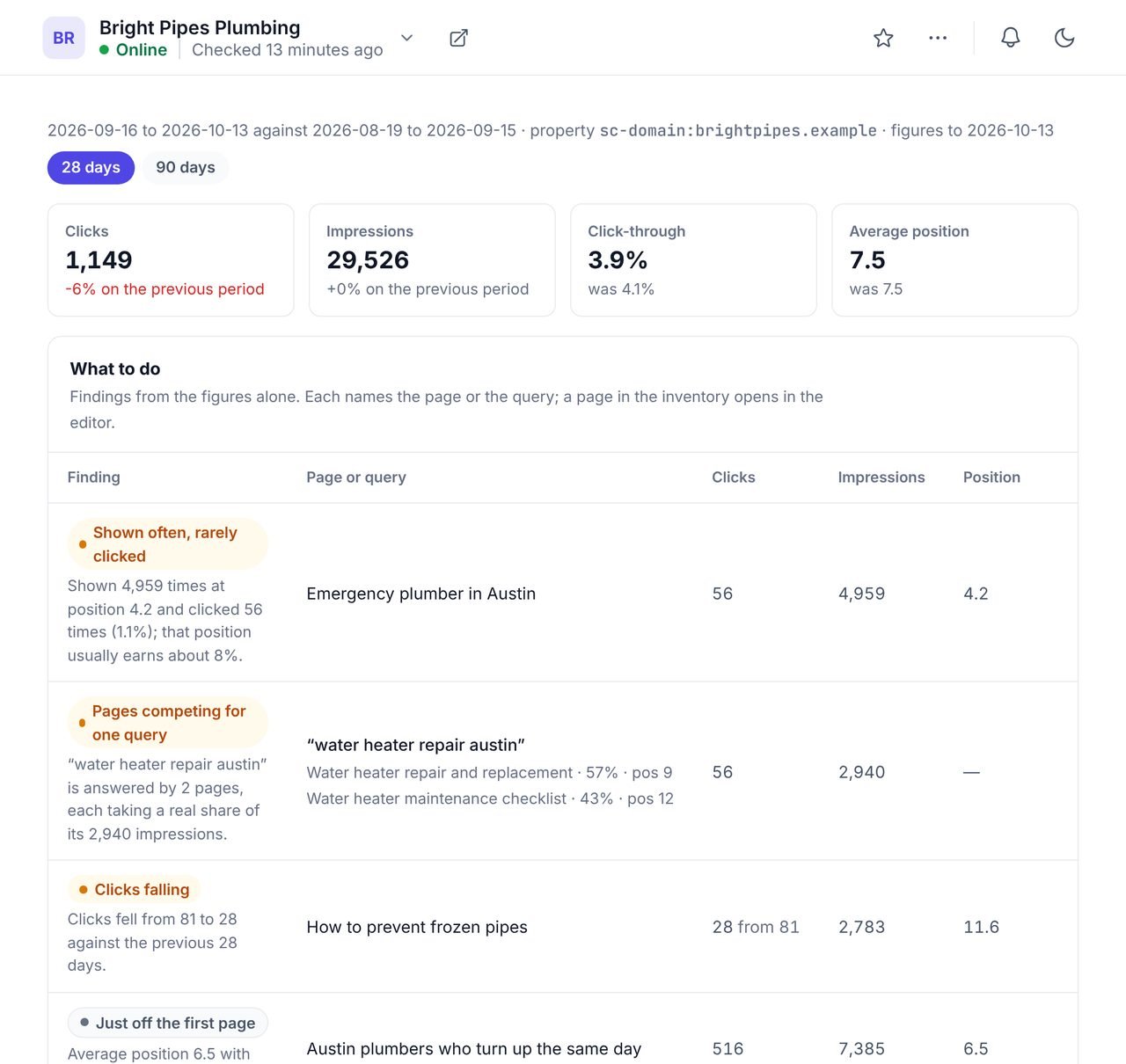 Google Search Console figures for an example WordPress site in WPCentrify, with clicks, impressions, click-through rate, average position and findings to act on