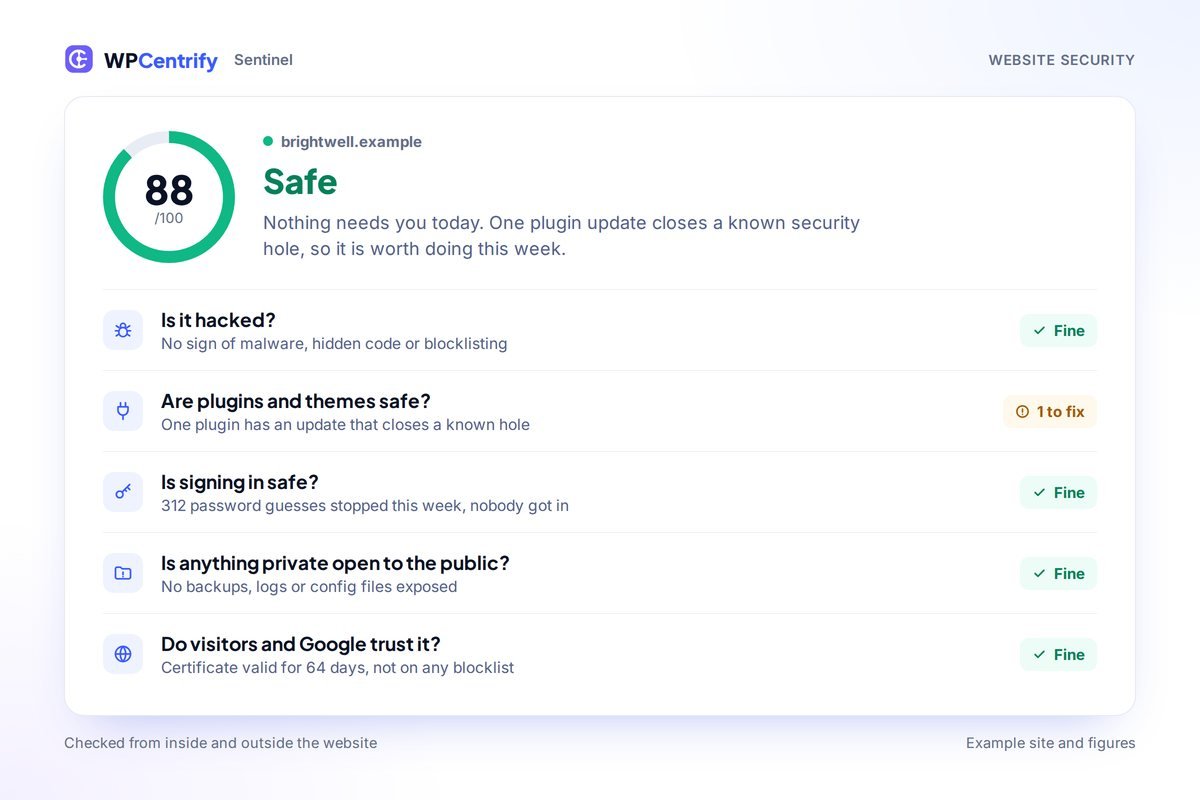 Sentinel security card for a WordPress site with a score of 88 out of 100 and the verdict Safe. Four of the five questions are answered Fine and one plugin has an update that closes a known security hole