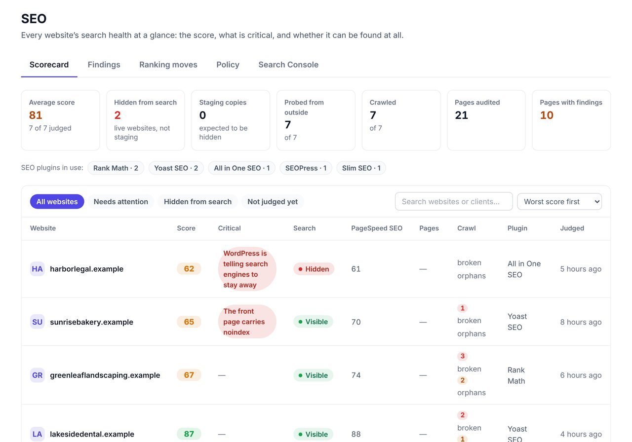 The WPCentrify SEO scorecard listing example WordPress sites worst first with SEO scores and critical findings
