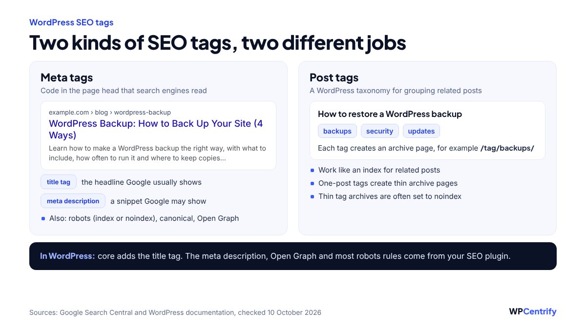 Diagram comparing the two kinds of WordPress SEO tags: meta tags such as the title tag and meta description that shape the search result, and post tags that group related posts and create tag archive pages