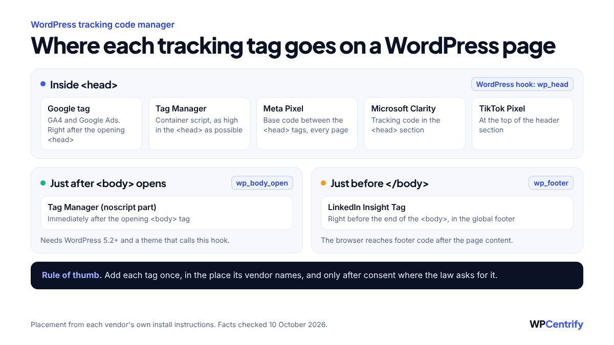 Diagram of where each tracking tag goes on a WordPress page. Inside the head, through the wp_head hook, the Google tag for GA4 and Google Ads, the Google Tag Manager script, the Meta Pixel, Microsoft Clarity and the TikTok Pixel. Just after the opening body tag, through wp_body_open, the Tag Manager noscript part. Just before the closing body tag, through wp_footer, the LinkedIn Insight Tag.