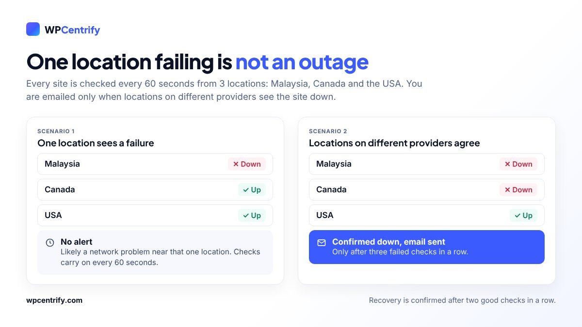 Diagram of WPCentrify multi-location uptime checks: when only Malaysia sees a failure there is no alert, and when Malaysia and Canada, on different providers, both see the site down, the outage is confirmed and an email is sent