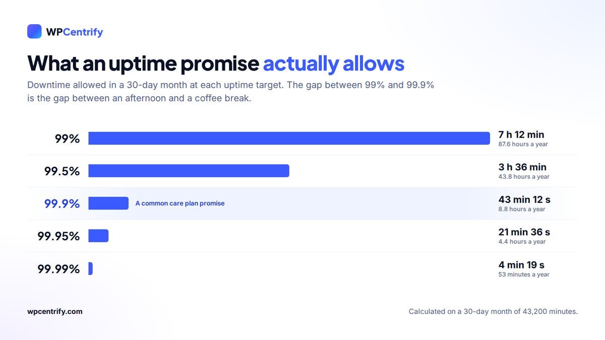 Bar chart of downtime allowed per 30-day month: 7 hours 12 minutes at 99 percent uptime, 3 hours 36 minutes at 99.5 percent, 43 minutes at 99.9 percent, 22 minutes at 99.95 percent and 4 minutes at 99.99 percent