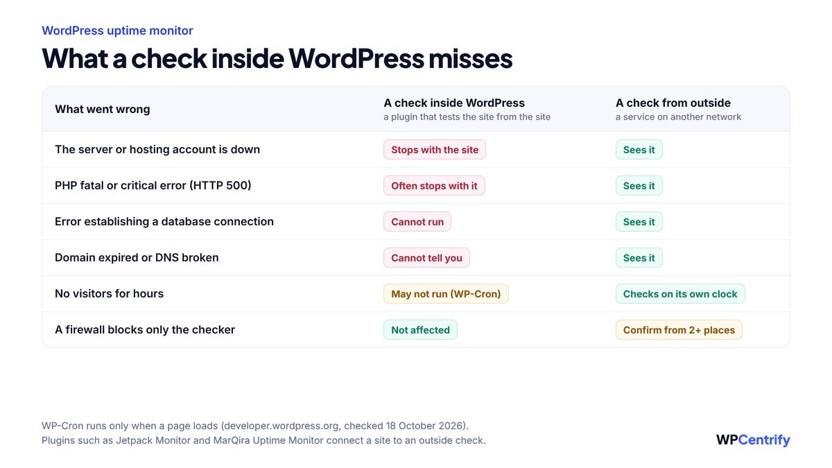 Table comparing a check inside WordPress with a check from outside. When the server or hosting account is down, a PHP fatal or critical error appears, the database connection fails or the domain or DNS breaks, a check inside WordPress stops with the site or cannot tell you, while a check from outside sees it. With no visitors for hours, a check inside WordPress may not run because WP-Cron needs a page load. When a firewall blocks only the checker, an outside check should confirm from two or more places