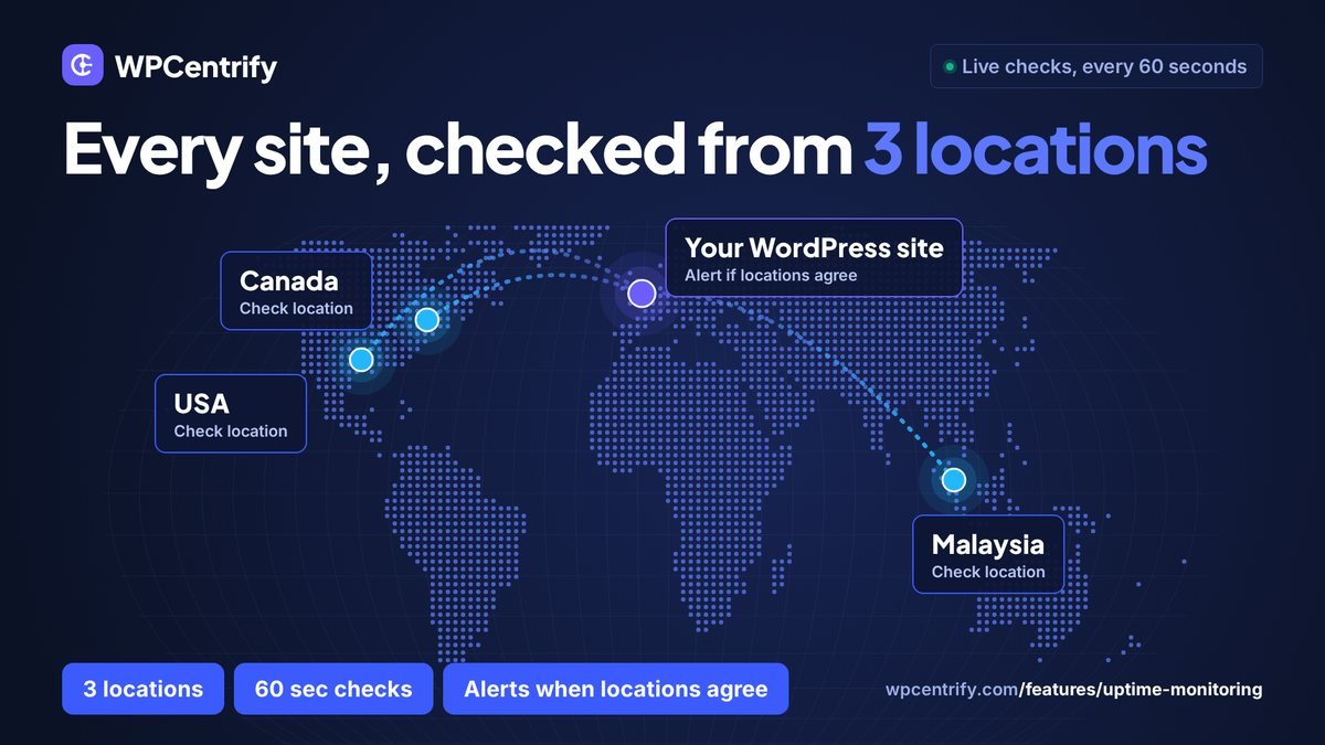 World map showing WordPress uptime checks running from Malaysia, Canada and the USA toward one monitored site, with the labels 3 locations, 60 sec checks and alerts when locations agree