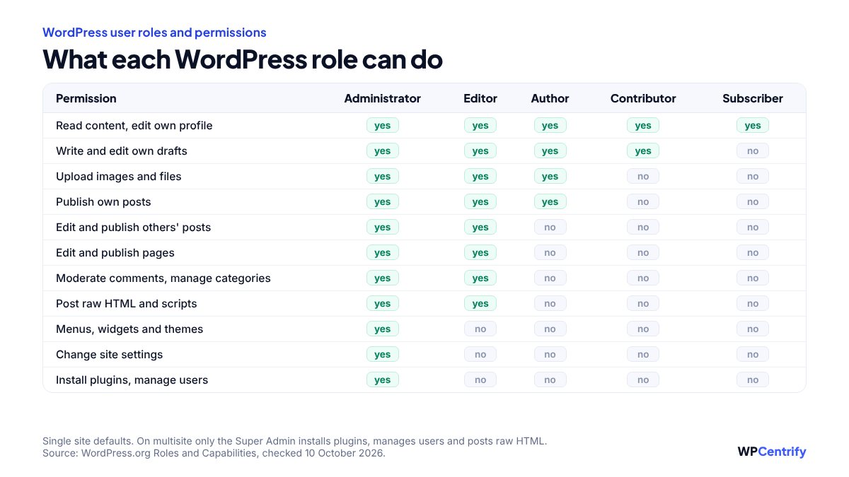 Table of WordPress user roles and permissions: Administrators can do everything on a single site, Editors manage all posts and pages, Authors publish and upload their own posts, Contributors write drafts only, and Subscribers can only read and edit their profile